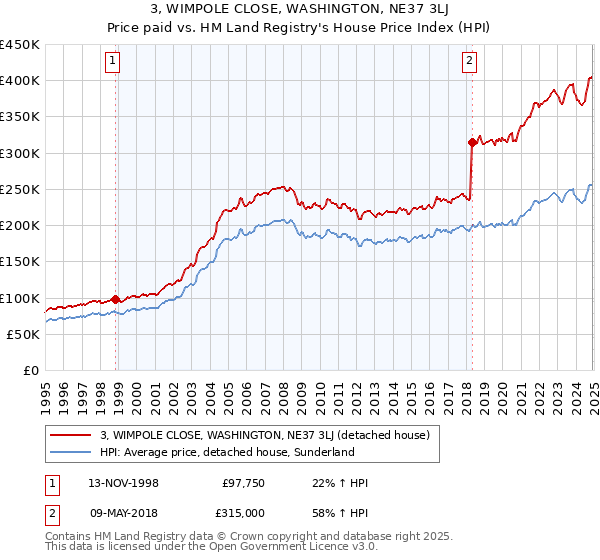 3, WIMPOLE CLOSE, WASHINGTON, NE37 3LJ: Price paid vs HM Land Registry's House Price Index