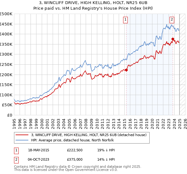 3, WINCLIFF DRIVE, HIGH KELLING, HOLT, NR25 6UB: Price paid vs HM Land Registry's House Price Index