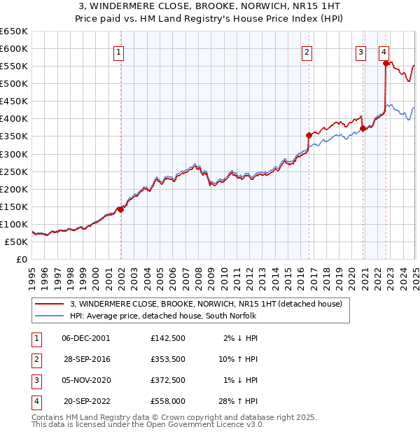 3, WINDERMERE CLOSE, BROOKE, NORWICH, NR15 1HT: Price paid vs HM Land Registry's House Price Index