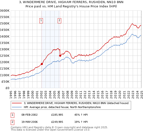 3, WINDERMERE DRIVE, HIGHAM FERRERS, RUSHDEN, NN10 8NN: Price paid vs HM Land Registry's House Price Index