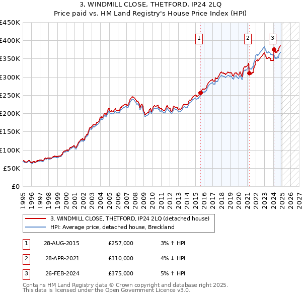 3, WINDMILL CLOSE, THETFORD, IP24 2LQ: Price paid vs HM Land Registry's House Price Index