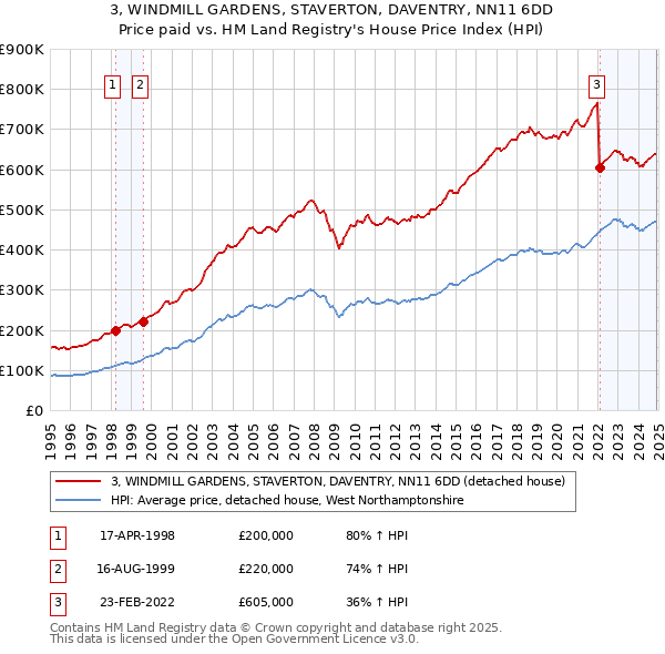 3, WINDMILL GARDENS, STAVERTON, DAVENTRY, NN11 6DD: Price paid vs HM Land Registry's House Price Index