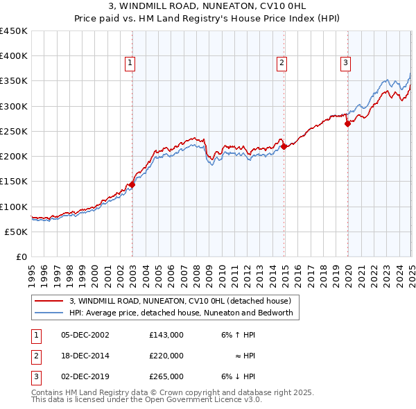 3, WINDMILL ROAD, NUNEATON, CV10 0HL: Price paid vs HM Land Registry's House Price Index