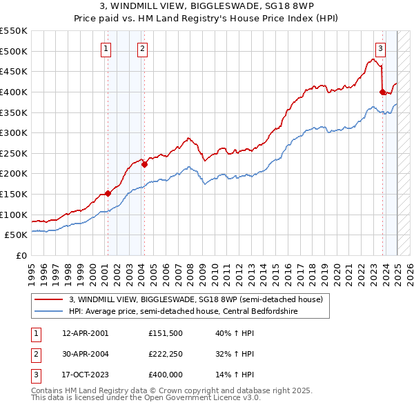 3, WINDMILL VIEW, BIGGLESWADE, SG18 8WP: Price paid vs HM Land Registry's House Price Index