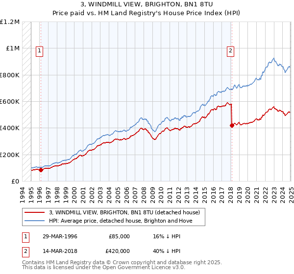 3, WINDMILL VIEW, BRIGHTON, BN1 8TU: Price paid vs HM Land Registry's House Price Index