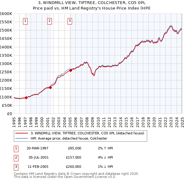 3, WINDMILL VIEW, TIPTREE, COLCHESTER, CO5 0PL: Price paid vs HM Land Registry's House Price Index