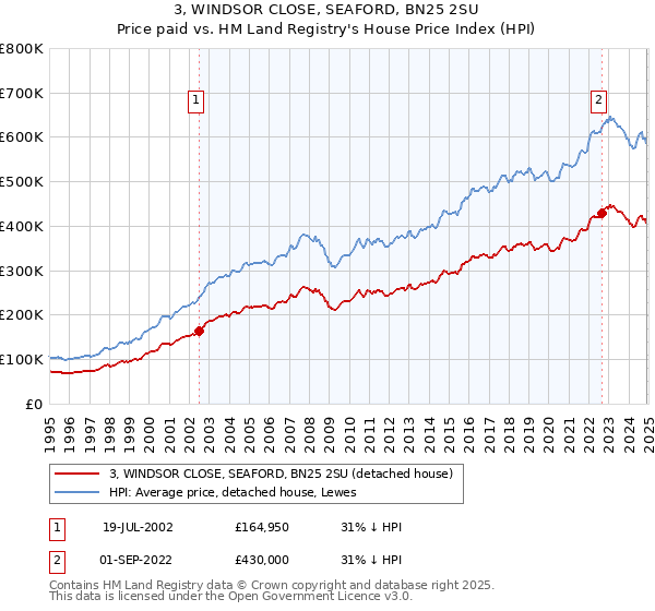 3, WINDSOR CLOSE, SEAFORD, BN25 2SU: Price paid vs HM Land Registry's House Price Index