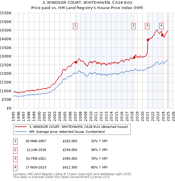 3, WINDSOR COURT, WHITEHAVEN, CA28 6UU: Price paid vs HM Land Registry's House Price Index