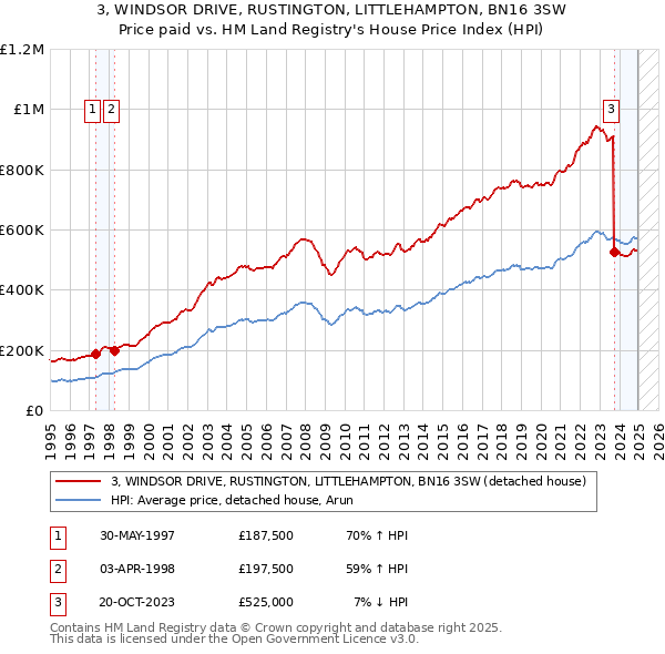 3, WINDSOR DRIVE, RUSTINGTON, LITTLEHAMPTON, BN16 3SW: Price paid vs HM Land Registry's House Price Index