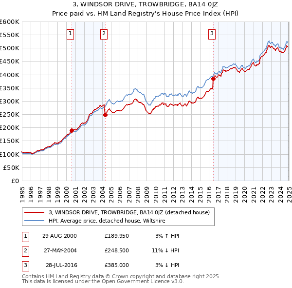 3, WINDSOR DRIVE, TROWBRIDGE, BA14 0JZ: Price paid vs HM Land Registry's House Price Index