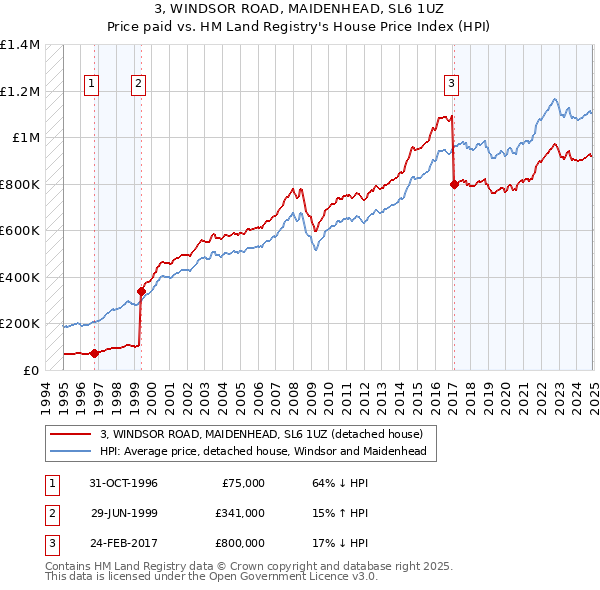3, WINDSOR ROAD, MAIDENHEAD, SL6 1UZ: Price paid vs HM Land Registry's House Price Index
