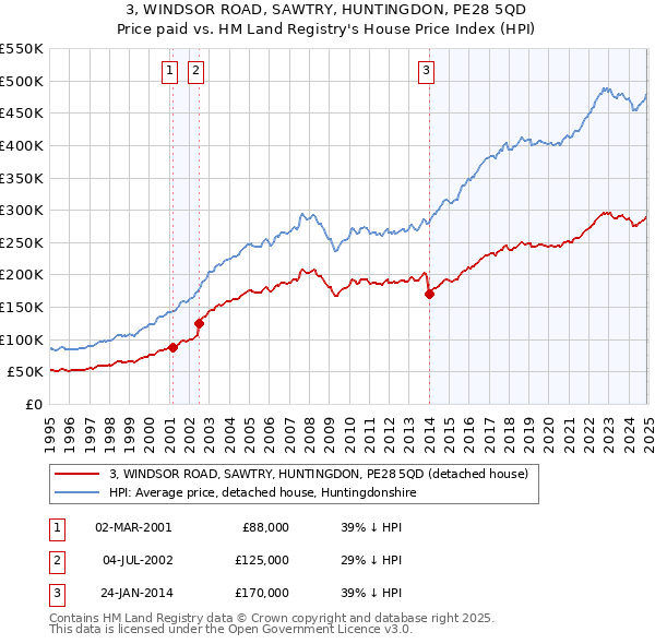 3, WINDSOR ROAD, SAWTRY, HUNTINGDON, PE28 5QD: Price paid vs HM Land Registry's House Price Index