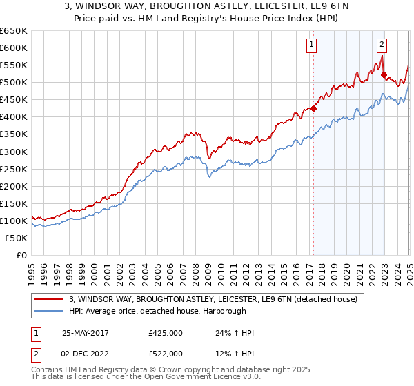 3, WINDSOR WAY, BROUGHTON ASTLEY, LEICESTER, LE9 6TN: Price paid vs HM Land Registry's House Price Index