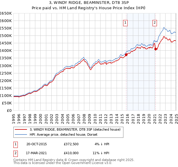 3, WINDY RIDGE, BEAMINSTER, DT8 3SP: Price paid vs HM Land Registry's House Price Index