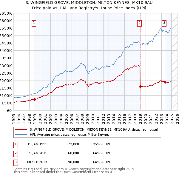 3, WINGFIELD GROVE, MIDDLETON, MILTON KEYNES, MK10 9AU: Price paid vs HM Land Registry's House Price Index