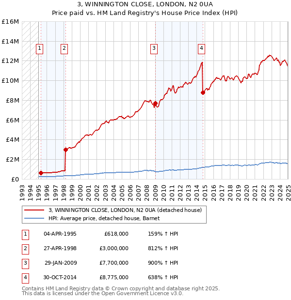 3, WINNINGTON CLOSE, LONDON, N2 0UA: Price paid vs HM Land Registry's House Price Index