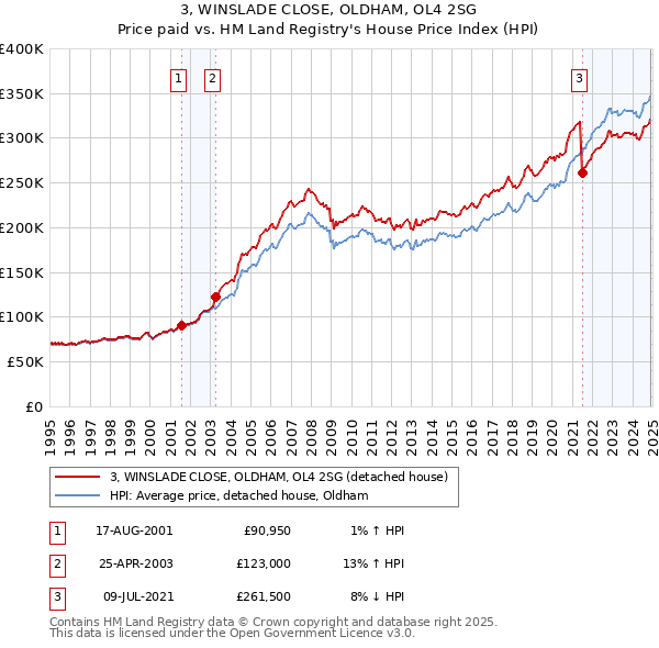 3, WINSLADE CLOSE, OLDHAM, OL4 2SG: Price paid vs HM Land Registry's House Price Index