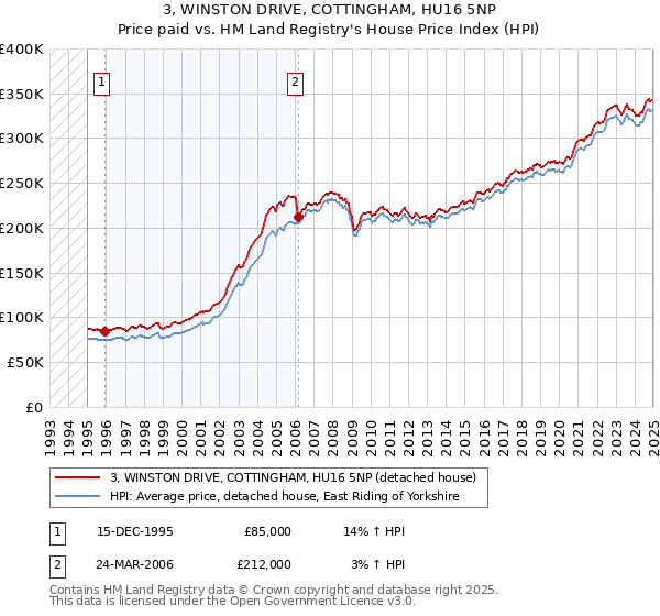 3, WINSTON DRIVE, COTTINGHAM, HU16 5NP: Price paid vs HM Land Registry's House Price Index
