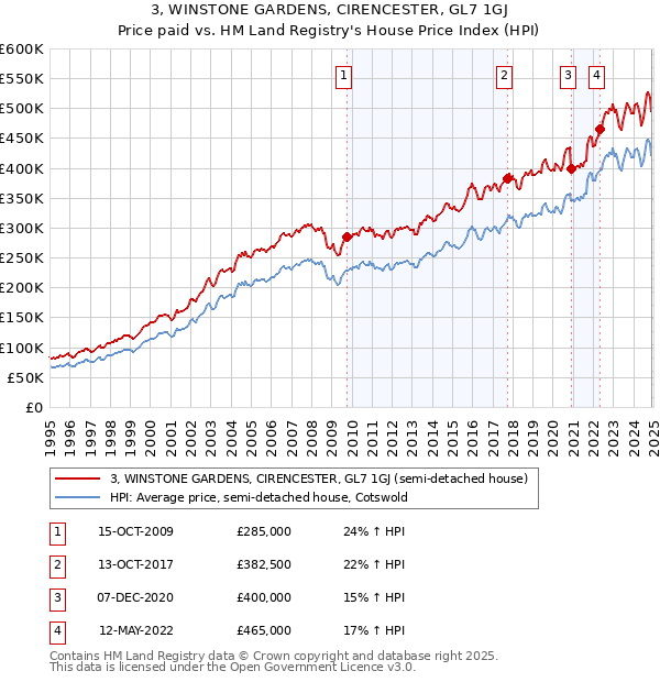 3, WINSTONE GARDENS, CIRENCESTER, GL7 1GJ: Price paid vs HM Land Registry's House Price Index