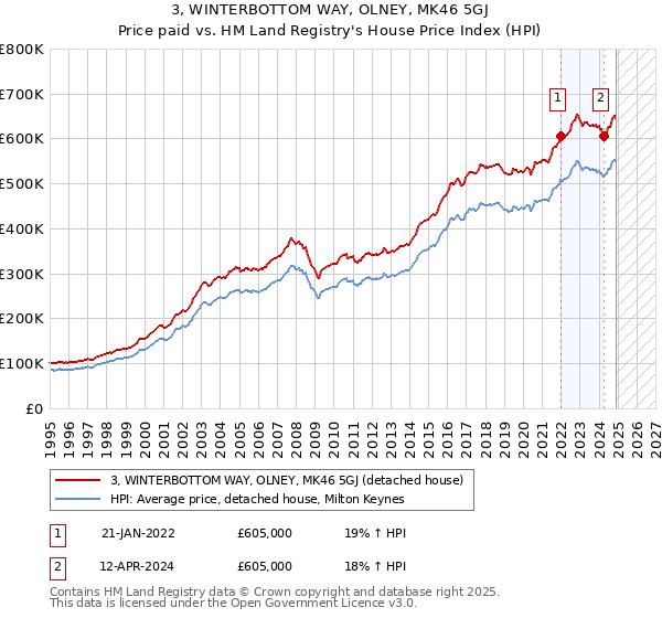 3, WINTERBOTTOM WAY, OLNEY, MK46 5GJ: Price paid vs HM Land Registry's House Price Index