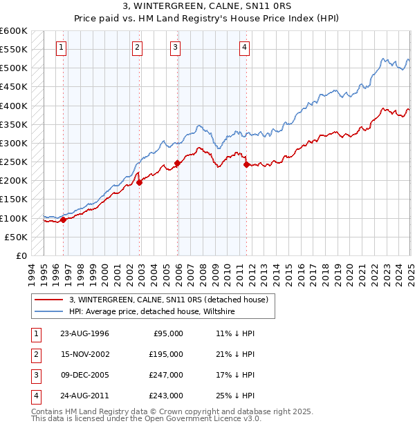 3, WINTERGREEN, CALNE, SN11 0RS: Price paid vs HM Land Registry's House Price Index