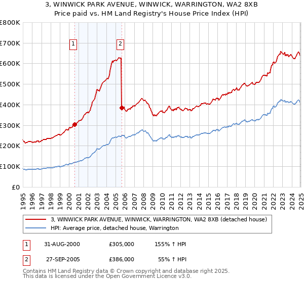 3, WINWICK PARK AVENUE, WINWICK, WARRINGTON, WA2 8XB: Price paid vs HM Land Registry's House Price Index