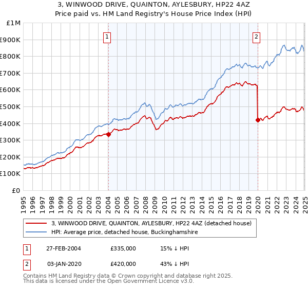3, WINWOOD DRIVE, QUAINTON, AYLESBURY, HP22 4AZ: Price paid vs HM Land Registry's House Price Index