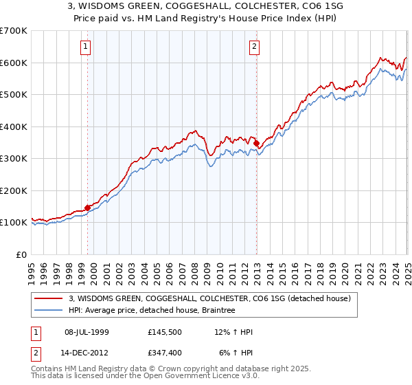 3, WISDOMS GREEN, COGGESHALL, COLCHESTER, CO6 1SG: Price paid vs HM Land Registry's House Price Index