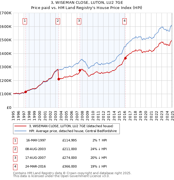 3, WISEMAN CLOSE, LUTON, LU2 7GE: Price paid vs HM Land Registry's House Price Index