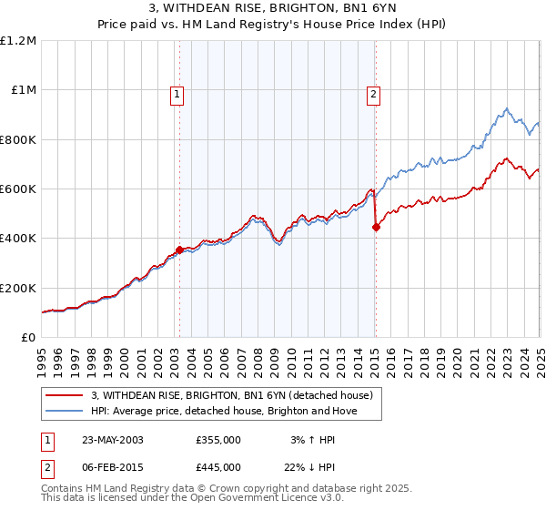 3, WITHDEAN RISE, BRIGHTON, BN1 6YN: Price paid vs HM Land Registry's House Price Index