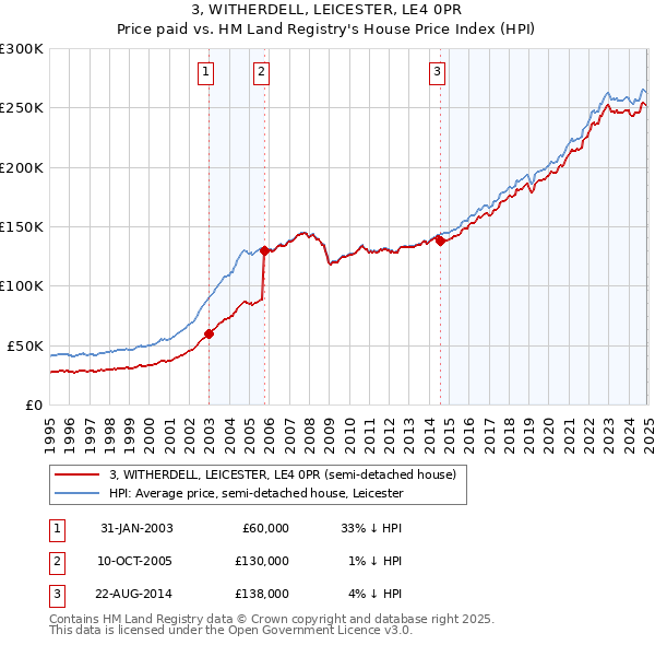 3, WITHERDELL, LEICESTER, LE4 0PR: Price paid vs HM Land Registry's House Price Index