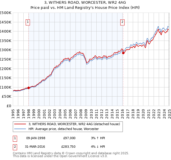 3, WITHERS ROAD, WORCESTER, WR2 4AG: Price paid vs HM Land Registry's House Price Index