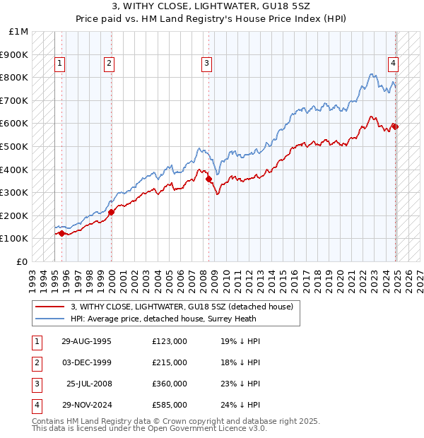 3, WITHY CLOSE, LIGHTWATER, GU18 5SZ: Price paid vs HM Land Registry's House Price Index