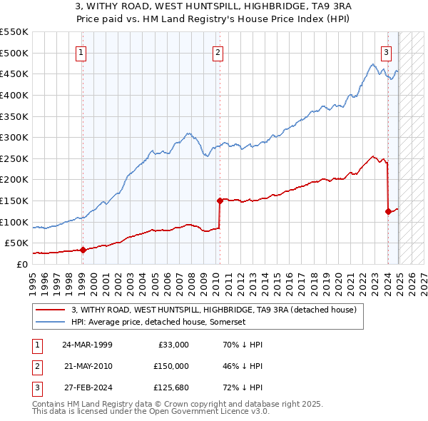 3, WITHY ROAD, WEST HUNTSPILL, HIGHBRIDGE, TA9 3RA: Price paid vs HM Land Registry's House Price Index
