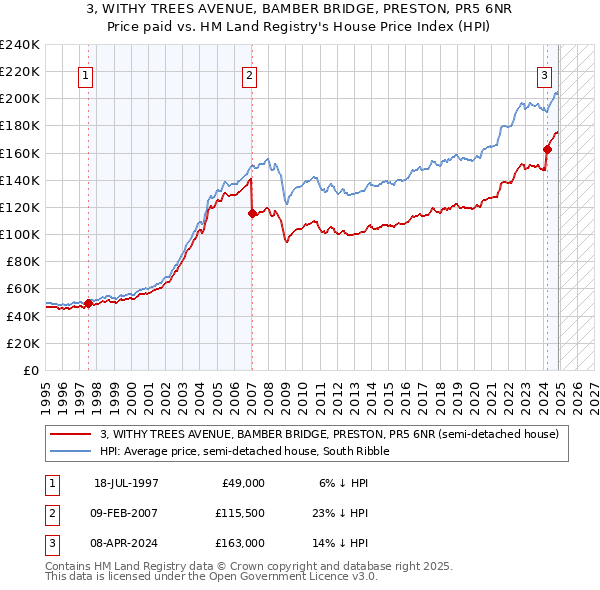 3, WITHY TREES AVENUE, BAMBER BRIDGE, PRESTON, PR5 6NR: Price paid vs HM Land Registry's House Price Index