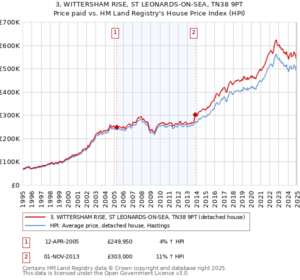 3, WITTERSHAM RISE, ST LEONARDS-ON-SEA, TN38 9PT: Price paid vs HM Land Registry's House Price Index