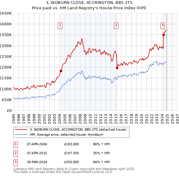 3, WOBURN CLOSE, ACCRINGTON, BB5 2TS: Price paid vs HM Land Registry's House Price Index
