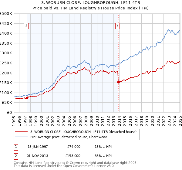 3, WOBURN CLOSE, LOUGHBOROUGH, LE11 4TB: Price paid vs HM Land Registry's House Price Index