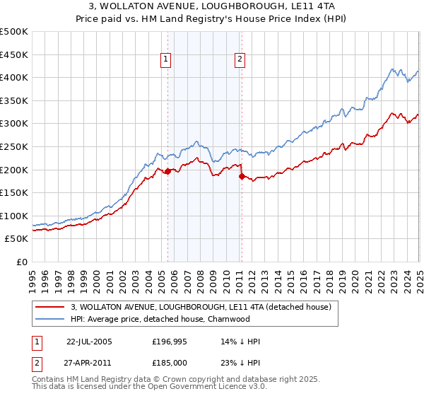 3, WOLLATON AVENUE, LOUGHBOROUGH, LE11 4TA: Price paid vs HM Land Registry's House Price Index