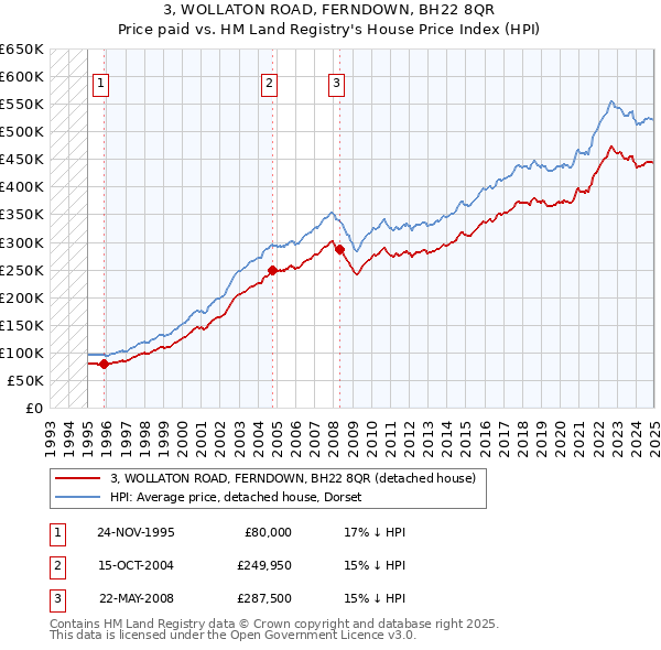 3, WOLLATON ROAD, FERNDOWN, BH22 8QR: Price paid vs HM Land Registry's House Price Index