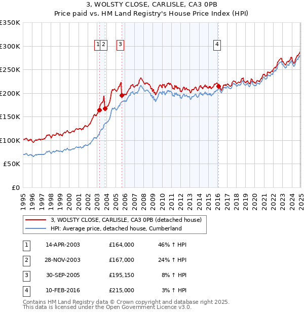 3, WOLSTY CLOSE, CARLISLE, CA3 0PB: Price paid vs HM Land Registry's House Price Index
