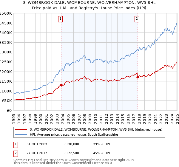 3, WOMBROOK DALE, WOMBOURNE, WOLVERHAMPTON, WV5 8HL: Price paid vs HM Land Registry's House Price Index