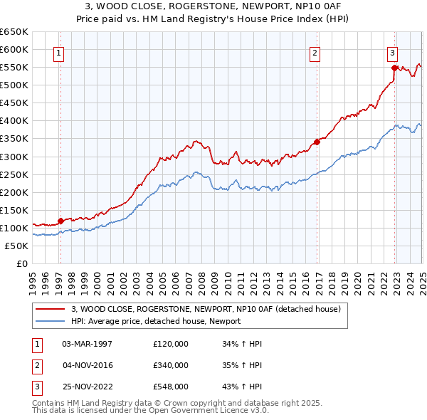 3, WOOD CLOSE, ROGERSTONE, NEWPORT, NP10 0AF: Price paid vs HM Land Registry's House Price Index