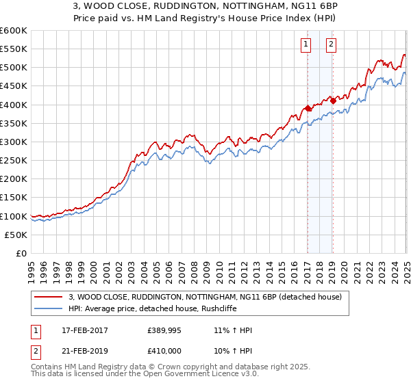 3, WOOD CLOSE, RUDDINGTON, NOTTINGHAM, NG11 6BP: Price paid vs HM Land Registry's House Price Index