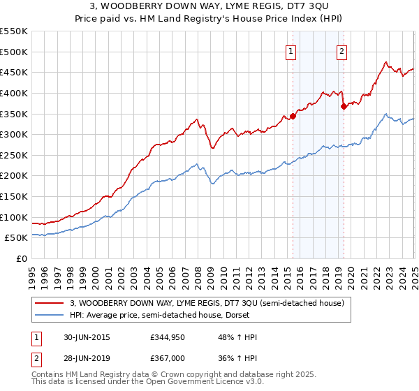 3, WOODBERRY DOWN WAY, LYME REGIS, DT7 3QU: Price paid vs HM Land Registry's House Price Index