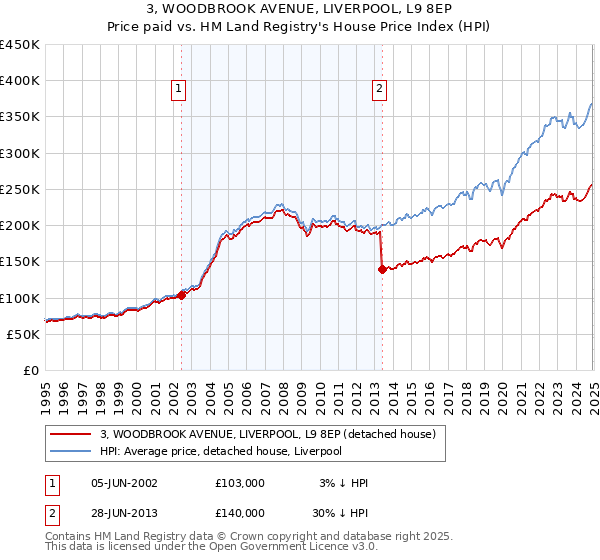 3, WOODBROOK AVENUE, LIVERPOOL, L9 8EP: Price paid vs HM Land Registry's House Price Index