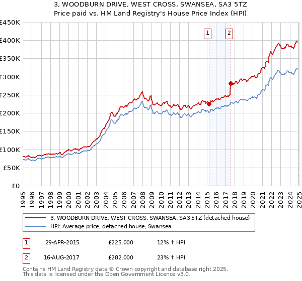 3, WOODBURN DRIVE, WEST CROSS, SWANSEA, SA3 5TZ: Price paid vs HM Land Registry's House Price Index