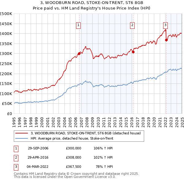 3, WOODBURN ROAD, STOKE-ON-TRENT, ST6 8GB: Price paid vs HM Land Registry's House Price Index