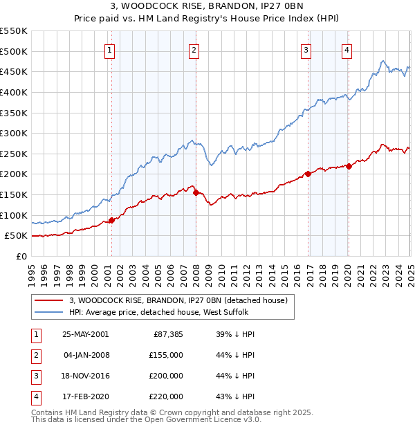3, WOODCOCK RISE, BRANDON, IP27 0BN: Price paid vs HM Land Registry's House Price Index