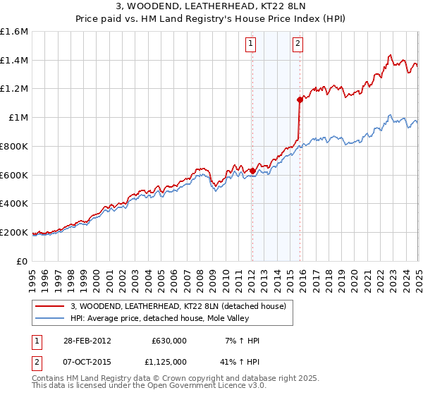 3, WOODEND, LEATHERHEAD, KT22 8LN: Price paid vs HM Land Registry's House Price Index